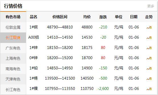 上海有色網(wǎng)每日銅價：2020-01-06
