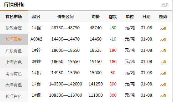 上海有色網(wǎng)每日銅價(jià)：2020-01-08