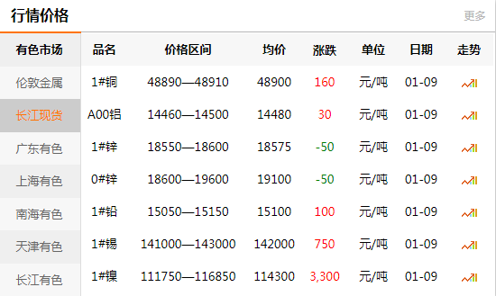 上海有色網(wǎng)每日銅價(jià)：2020-01-09