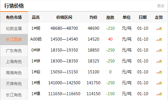 上海有色網(wǎng)每日銅價(jià)：2020-01-10