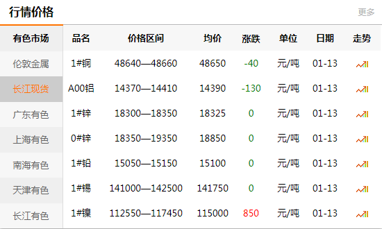 上海有色網(wǎng)每日銅價(jià)：2020-01-13