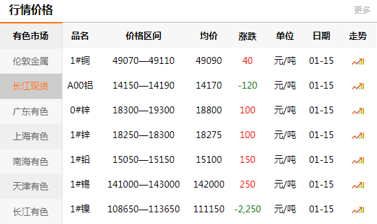 上海有色網(wǎng)每日銅價：2020-01-15