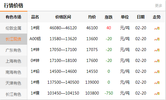 上海有色網(wǎng)每日銅價：2020-02-20