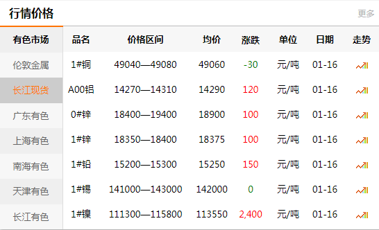 上海有色網(wǎng)每日銅價：2020-01-16