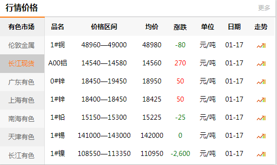 上海有色網(wǎng)每日銅價：2020-01-17