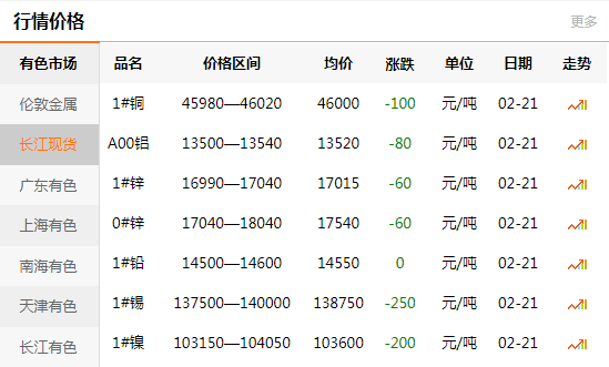 上海有色網(wǎng)每日銅價(jià)：2020-02-21