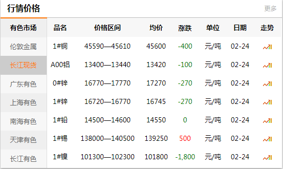 上海有色網(wǎng)每日銅價(jià)：2020-02-24