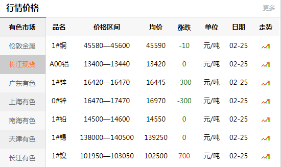 上海有色網(wǎng)每日銅價(jià)：2020-02-25