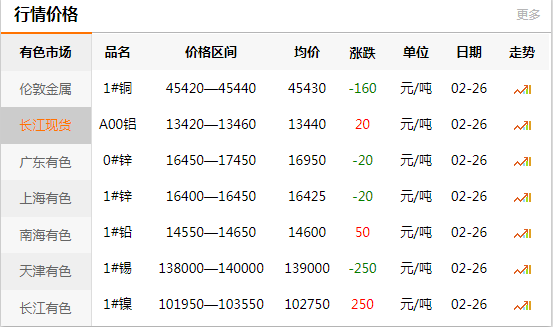 上海有色網(wǎng)每日銅價(jià)：2020-02-26
