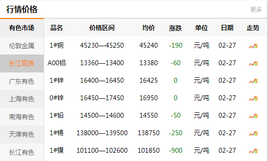上海有色網(wǎng)每日銅價(jià)：2020-02-27
