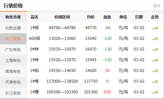 上海有色網(wǎng)每日銅價：2020-03-02