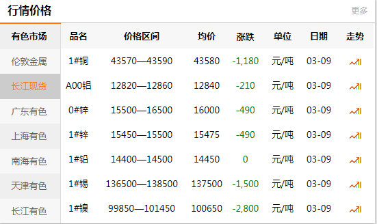 上海有色網(wǎng)每日銅價：2020-03-09