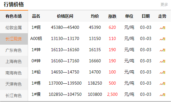 上海有色網(wǎng)每日銅價：2020-03-03