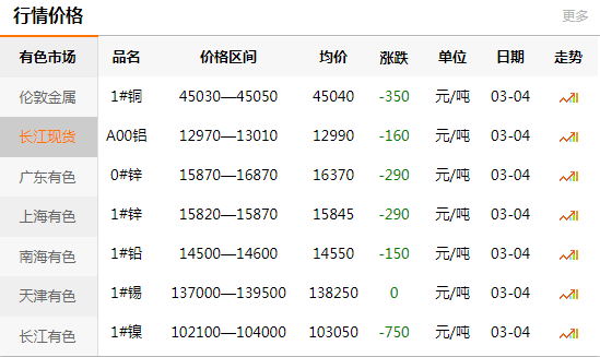 上海有色網(wǎng)每日銅價：2020-03-04