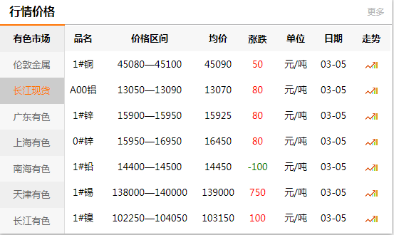 上海有色網(wǎng)每日銅價：2020-03-05