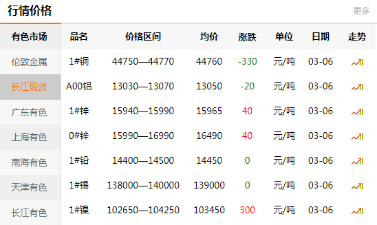 上海有色網(wǎng)每日銅價：2020-03-06