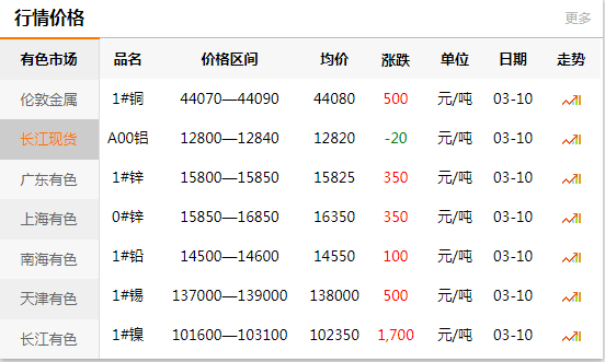 上海有色網(wǎng)每日銅價：2020-03-10
