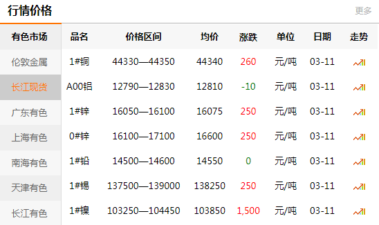 上海有色網(wǎng)每日銅價：2020-03-11