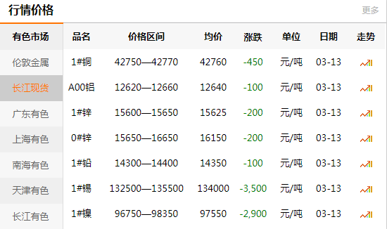 上海有色網(wǎng)每日銅價：2020-03-13