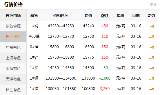 上海有色網(wǎng)每日銅價：2020-03-16