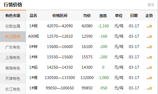 上海有色網(wǎng)每日銅價：2020-03-17