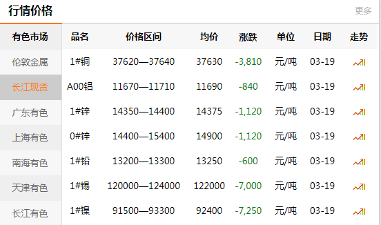 上海有色網(wǎng)每日銅價(jià)：2020-03-19