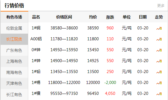 上海有色網(wǎng)每日銅價(jià)：2020-03-20