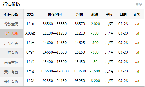上海有色網(wǎng)每日銅價(jià)：2020-03-23