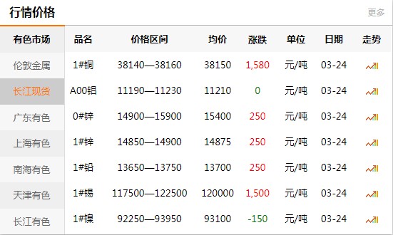 上海有色網(wǎng)每日銅價(jià)：2020-03-24
