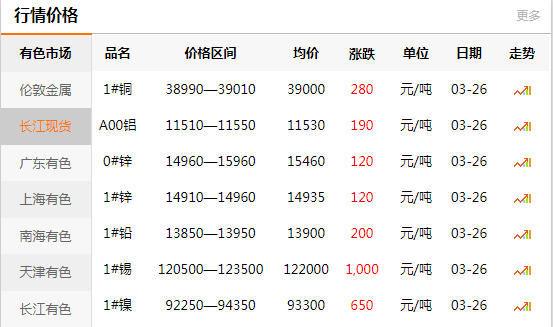 上海有色網每日銅價：2020-03-26