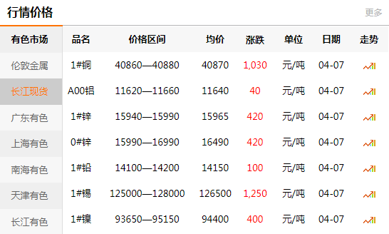 上海有色網(wǎng)每日銅價(jià)：2020-04-07