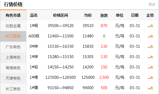 上海有色網每日銅價：2020-03-31