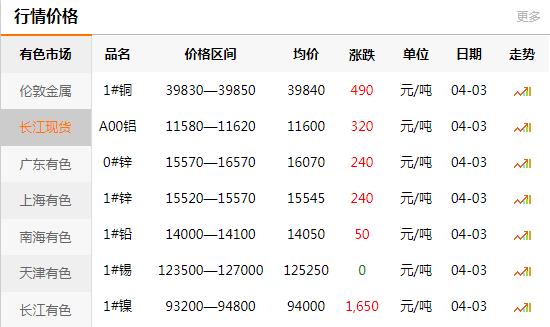 上海有色網(wǎng)每日銅價(jià)：2020-04-03