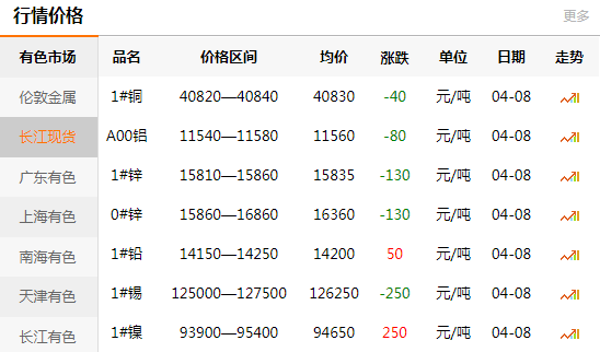 上海有色網(wǎng)每日銅價(jià)：2020-04-08