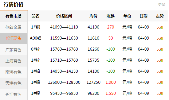 上海有色網(wǎng)每日銅價(jià)：2020-04-09