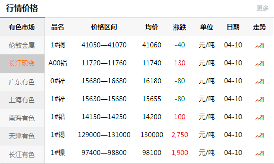 上海有色網(wǎng)每日銅價(jià)：2020-04-10