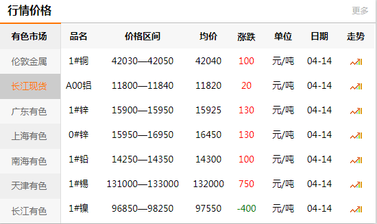 上海有色網(wǎng)每日銅價：2020-04-14