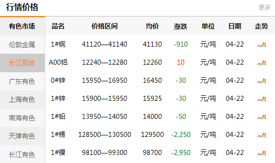 上海有色網(wǎng)每日銅價：2020-04-22