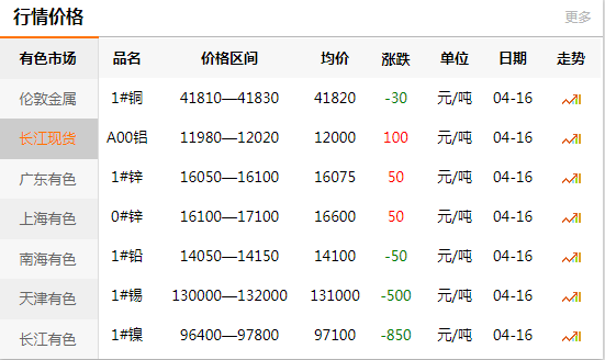 上海有色網(wǎng)每日銅價：2020-04-16