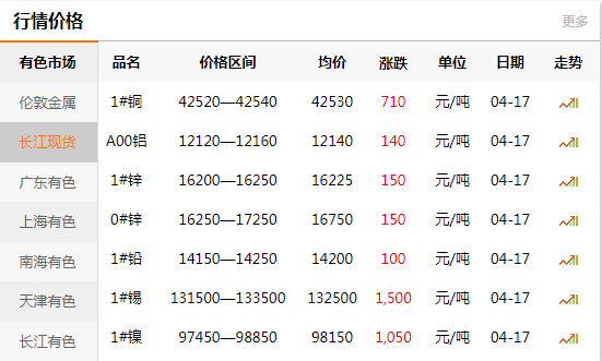 上海有色網(wǎng)每日銅價：2020-04-17
