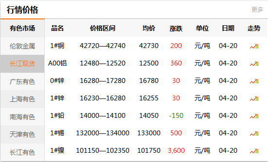 上海有色網(wǎng)每日銅價：2020-04-20