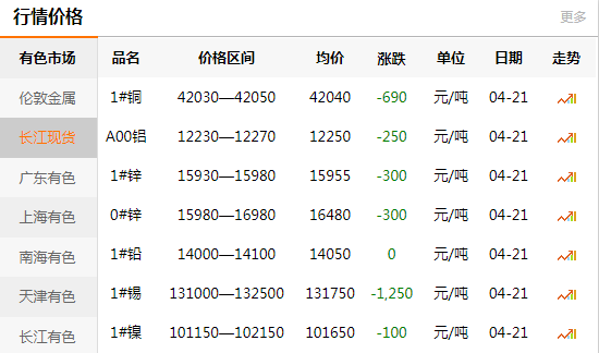 上海有色網(wǎng)每日銅價：2020-04-21