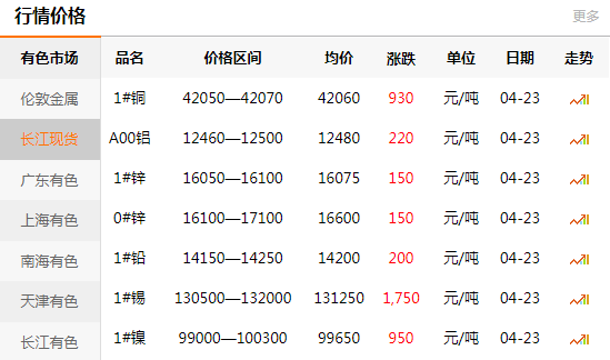 上海有色網(wǎng)每日銅價：2020-04-23