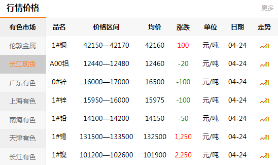 上海有色網(wǎng)每日銅價：2020-04-24