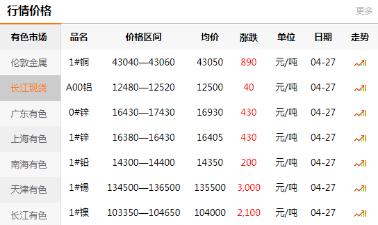 上海有色網(wǎng)每日銅價：2020-04-27