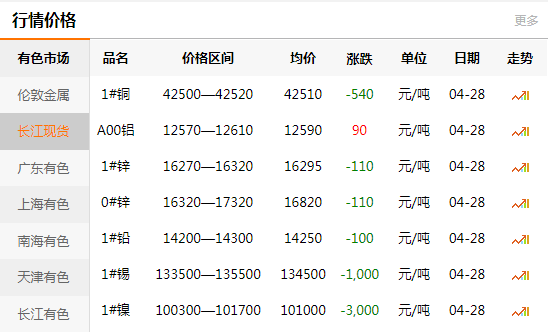 上海有色網(wǎng)每日銅價：2020-04-28