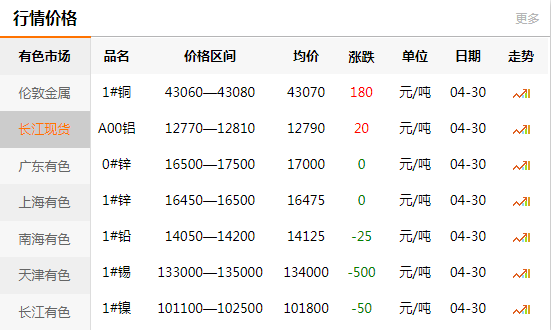 上海有色網(wǎng)每日銅價：2020-04-30