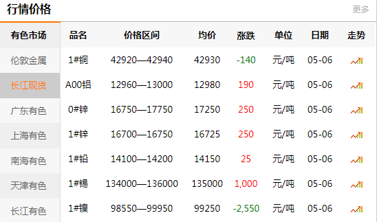 上海有色網(wǎng)每日銅價：2020-05-06