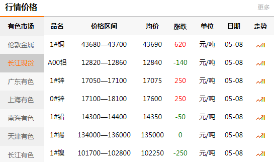上海有色網(wǎng)每日銅價：2020-05-08