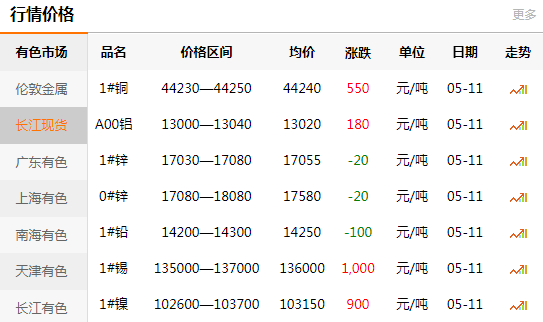 上海有色網(wǎng)每日銅價：2020-05-11